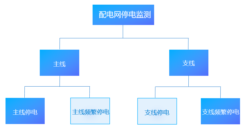 電力：搭建配電網(wǎng)停電監(jiān)測(cè)平臺(tái)，挖掘大數(shù)據(jù)資產(chǎn)價(jià)值-智能電力系統(tǒng)