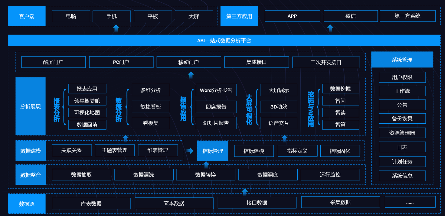 BI、數據倉庫、數據湖和數據中臺的定義與差異