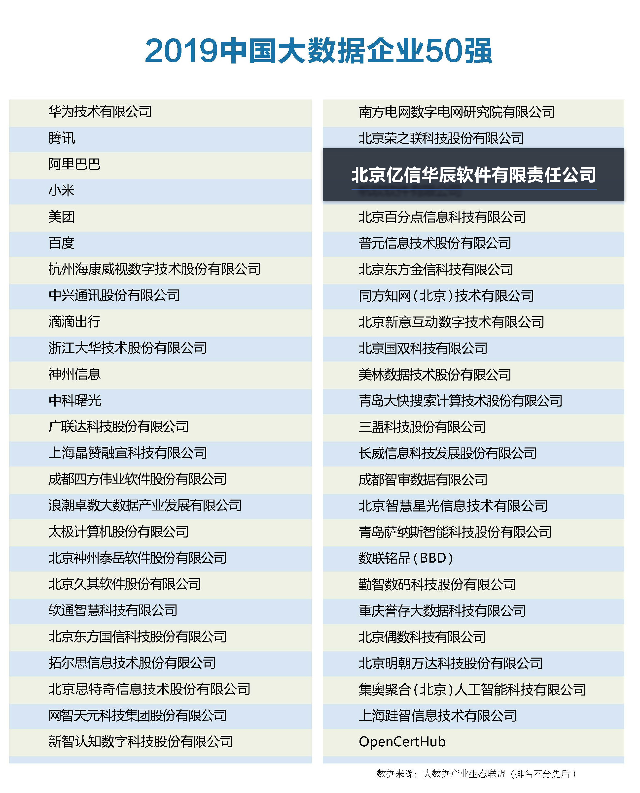 2019中國大數(shù)據(jù)企業(yè)50強