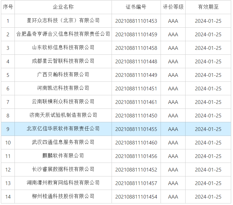 億信華辰榮獲中國軟件和信息服務(wù)業(yè)企業(yè)最高3A信用等級(jí)