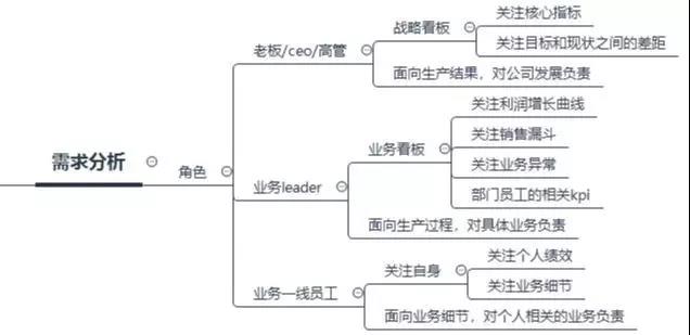 數(shù)據(jù)看板搭建攻略，數(shù)據(jù)產(chǎn)品經(jīng)理必看！