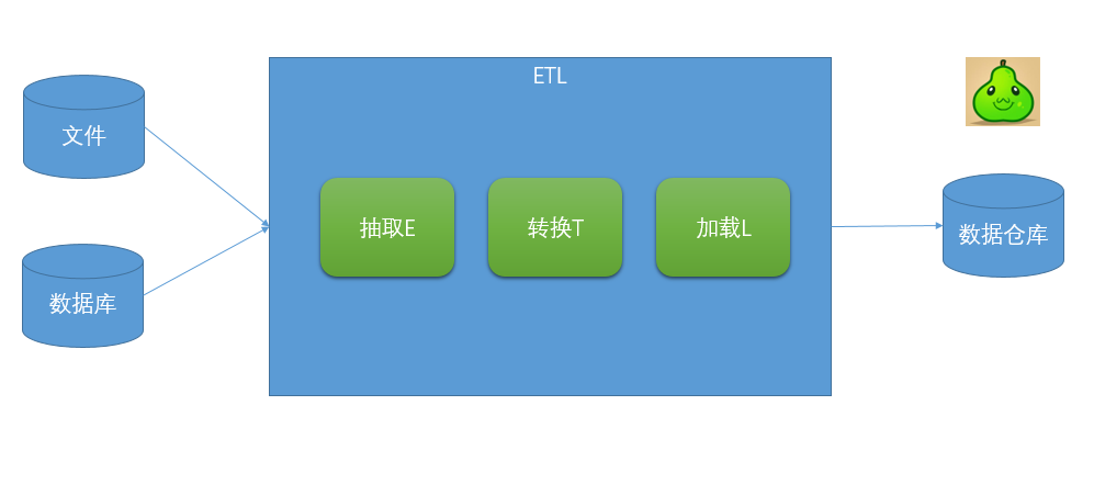 關(guān)于數(shù)據(jù)分析，你需要知道的ETL基礎(chǔ)知識(shí)