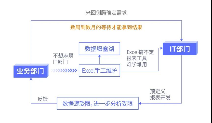 傳統BI、敏捷BI、智能BI，三代BI有何關系？一文給你講清楚